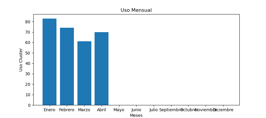 Uso 2025
